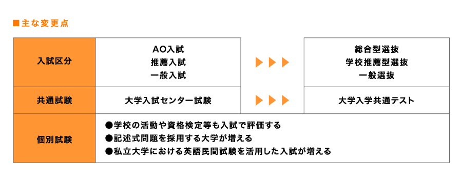 主要な変更点