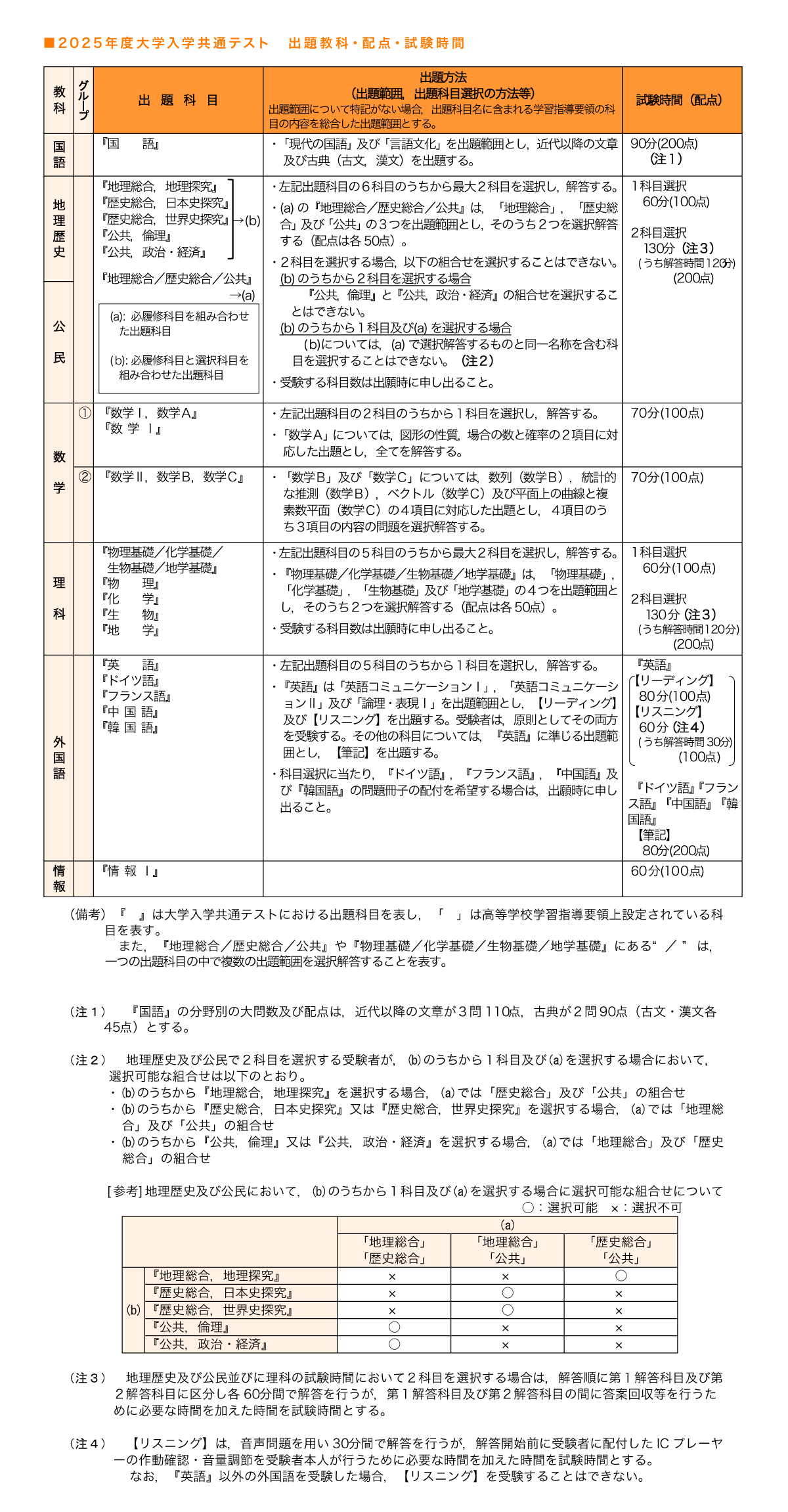 2025年度大学入学共通テスト 出題教科・配点・試験時間