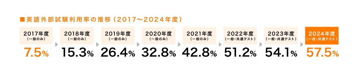 英語外部試験利用率の推移（2017～2024年度）