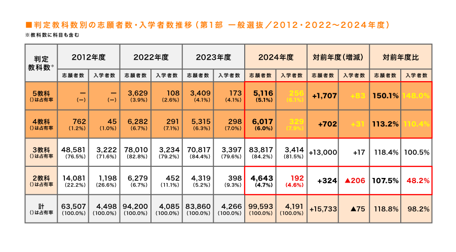 判定教科数別の志願者数・入学者数推移（第1部 一般選抜／2012・2022～2024年度）