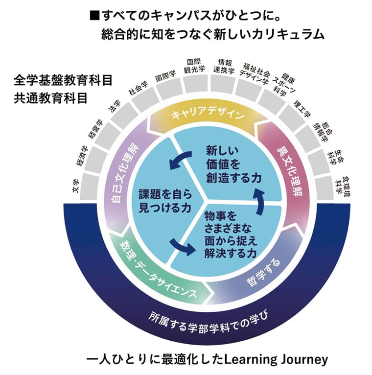 すべてのキャンパスがひとつに。総合的に知をつなぐ新しいカリキュラム